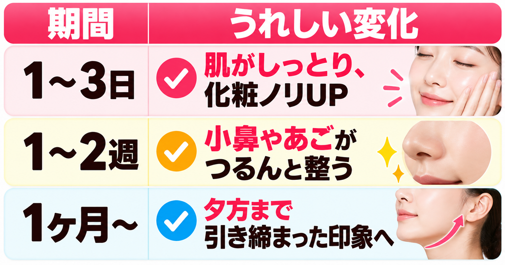 エレキリフトの口コミに基づく使用期間別の変化の目安