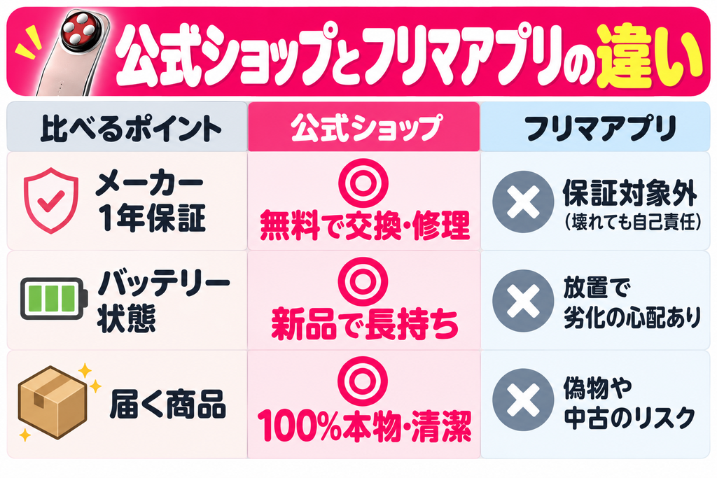 エレキリフトの公式店とフリマの保証・電池・品質を比較した表