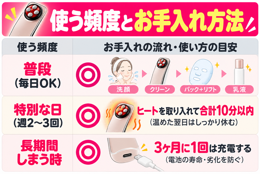 エレキリフトのモード別使用頻度と長期保管時のお手入れ表