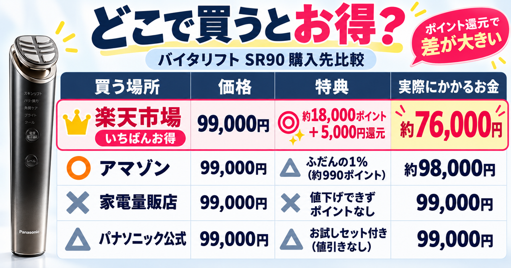 バイタリフトSR90の楽天・Amazon・量販店・公式通販の実質価格比較表