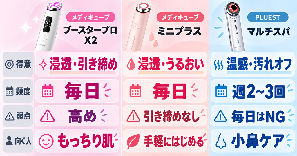 ブースタープロX2・ミニプラス・マルチスパの違い4つを比較した表