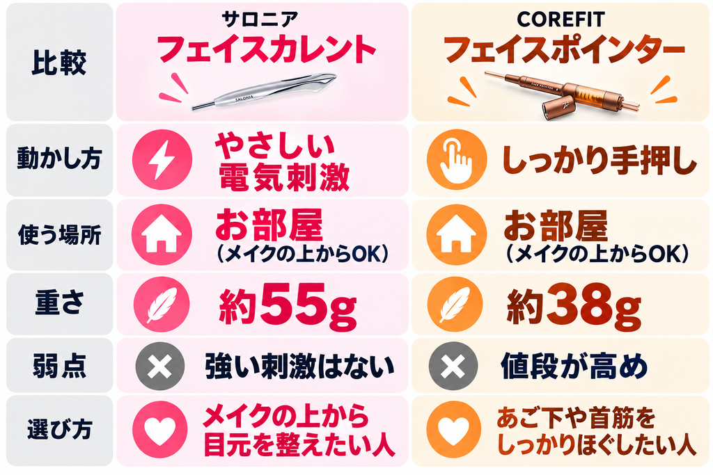 サロニア フェイスカレントとCOREFITフェイスポインターの違い5つを比較した表